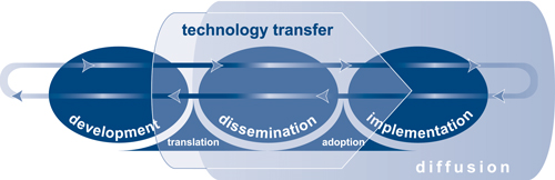 Technology Transfer Model Diagram - Development, Dissemination, Implementation