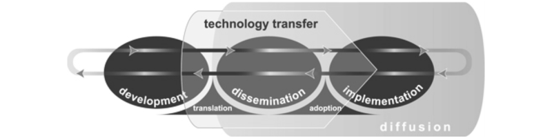 Technology Transfer Model Diagram - Development, Dissemination, Implementation